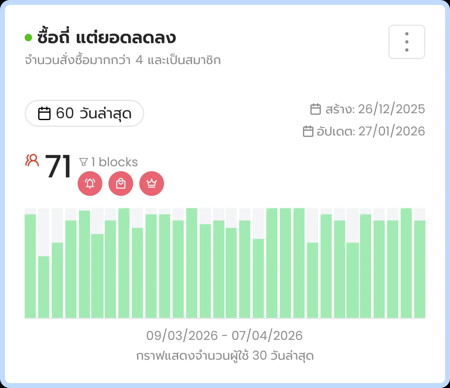 ซื้อถี่ แต่ยอดลดลง