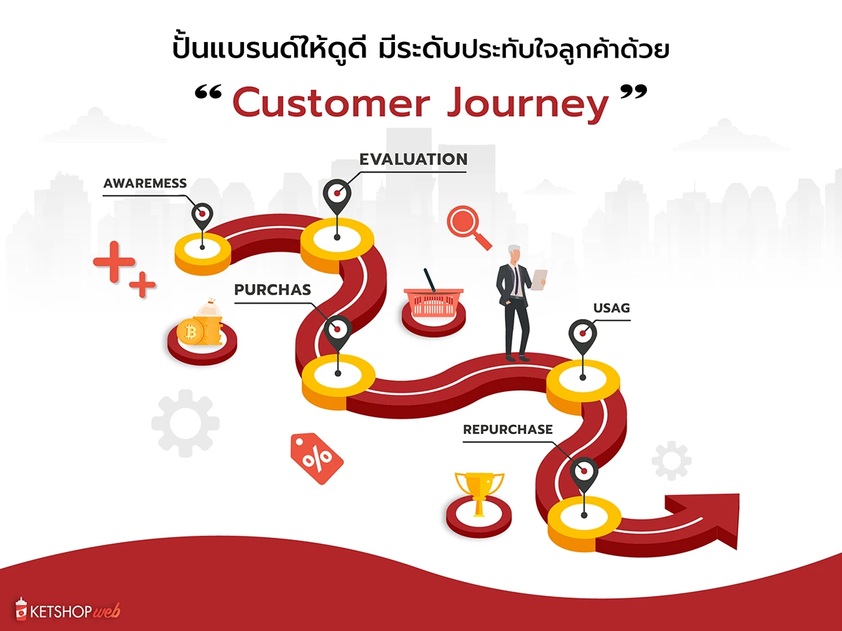 "Customer Journey"  คืออะไร  การรับรู้ตัวตนของแบรนด์  การค้นหาข้อมูลของแบรนด์หรือธุรกิจ  ประสบการณ์การใช้งานของลูกค้า  ลูกค้ากลับมาซื้อซ้ำ
