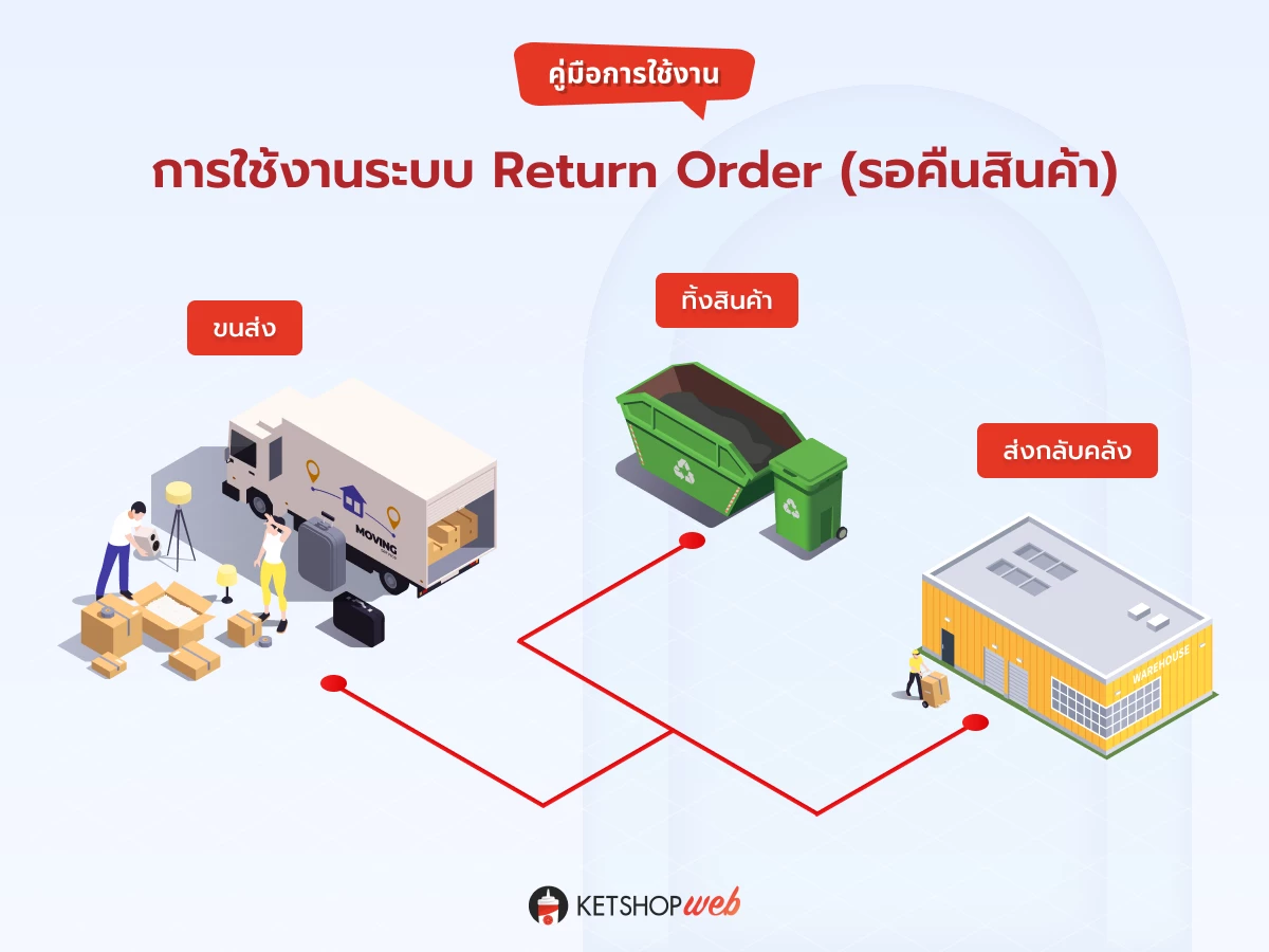 Return Order  Warehouse  Inventory