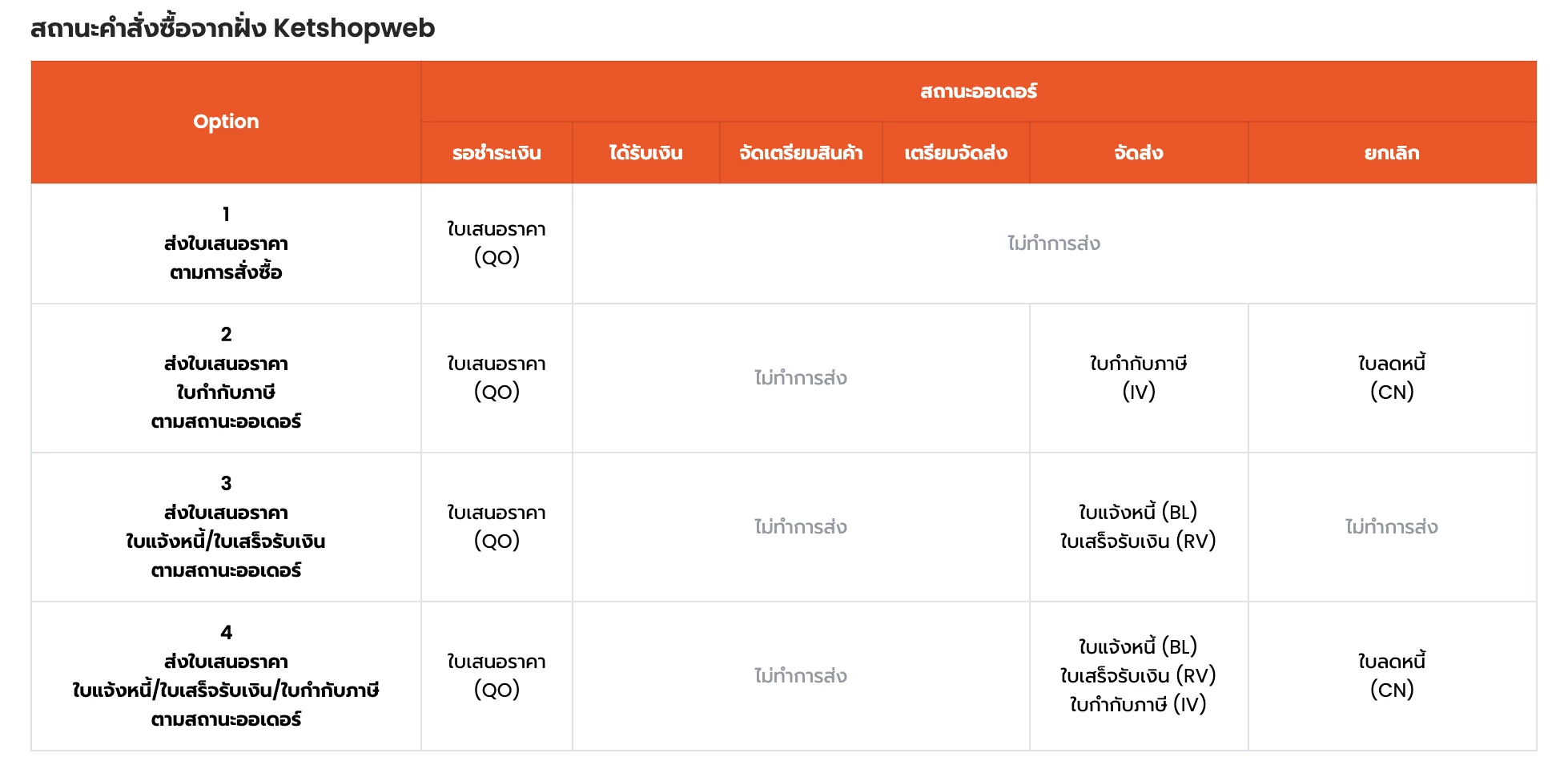 การตั้งค่า การส่งคำสั่งซื้อไปสร้างเอกสารใน TRCLOUD